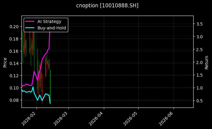 cnoption_10010888.SH_chart