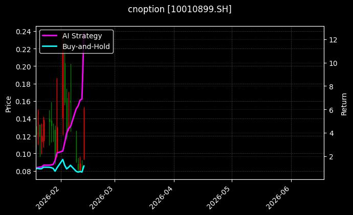 cnoption_10010899.SH_chart