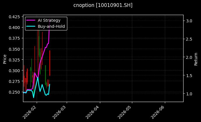 cnoption_10010901.SH_chart