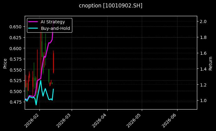 cnoption_10010902.SH_chart
