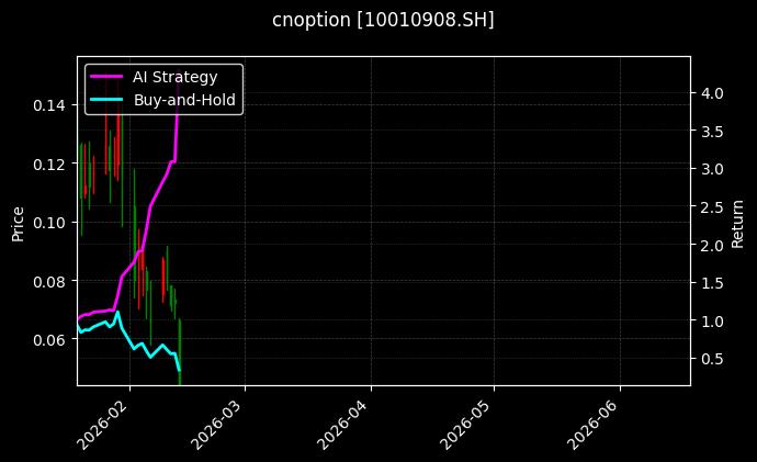 cnoption_10010908.SH_chart