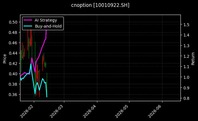 cnoption_10010922.SH_chart