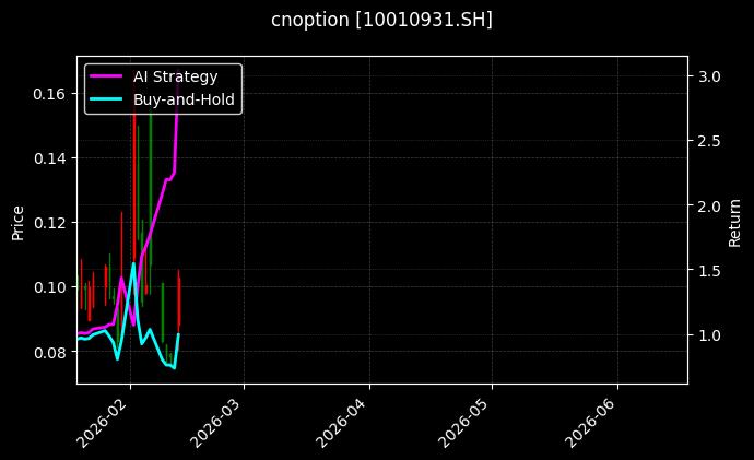 华泰柏瑞沪深300ETF期权2606认沽4.40[10010931.SH]图表