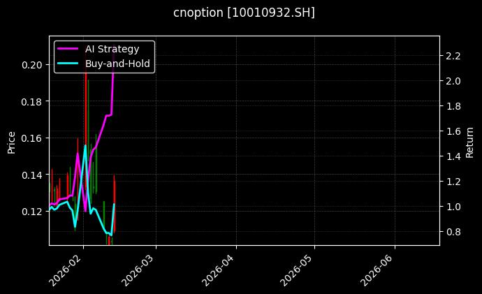 cnoption_10010932.SH_chart