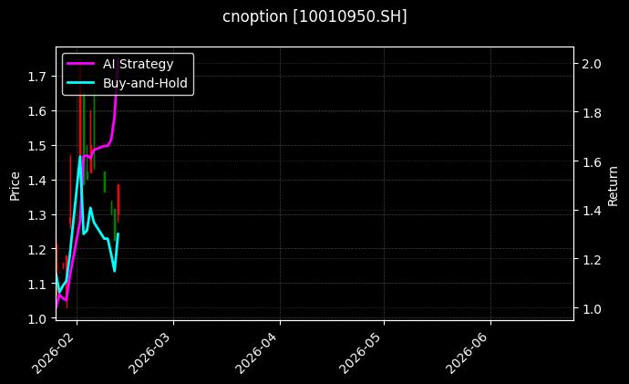 cnoption_10010950.SH_chart