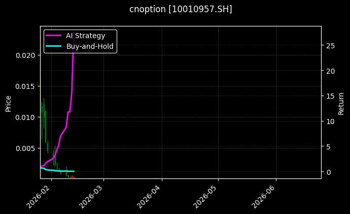 cnoption_10010957.SH_chart