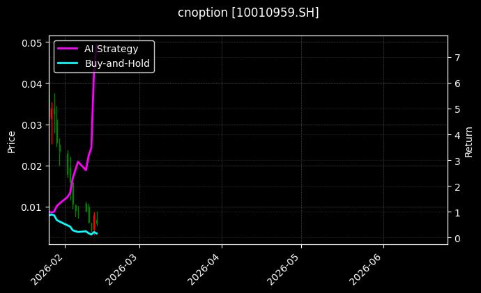 cnoption_10010959.SH_chart