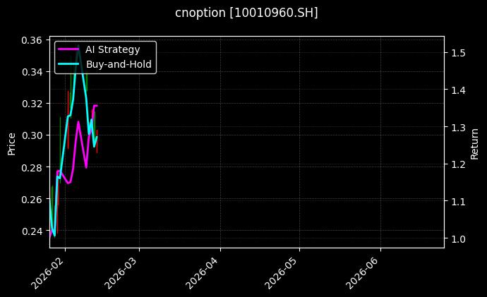 cnoption_10010960.SH_chart