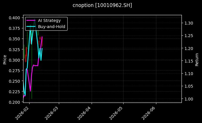 cnoption_10010962.SH_chart