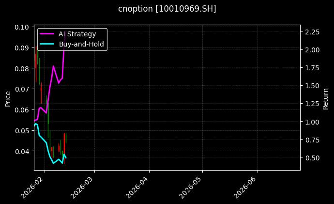 cnoption_10010969.SH_chart
