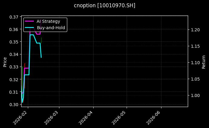 cnoption_10010970.SH_chart