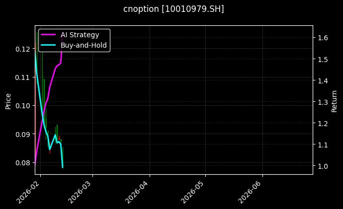 cnoption_10010979.SH_chart