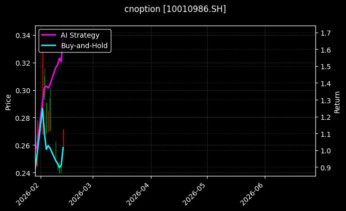 cnoption_10010986.SH_chart