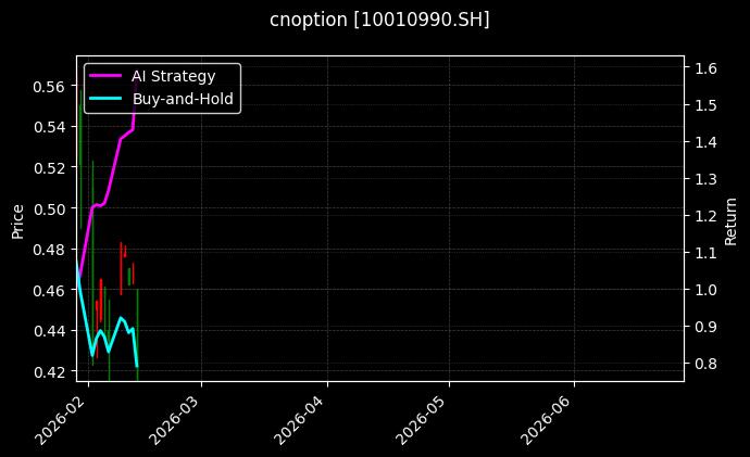 cnoption_10010990.SH_chart