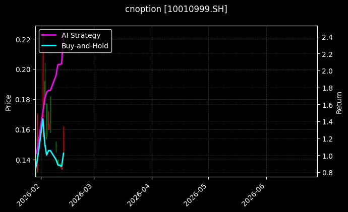 cnoption_10010999.SH_chart