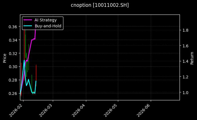 cnoption_10011002.SH_chart