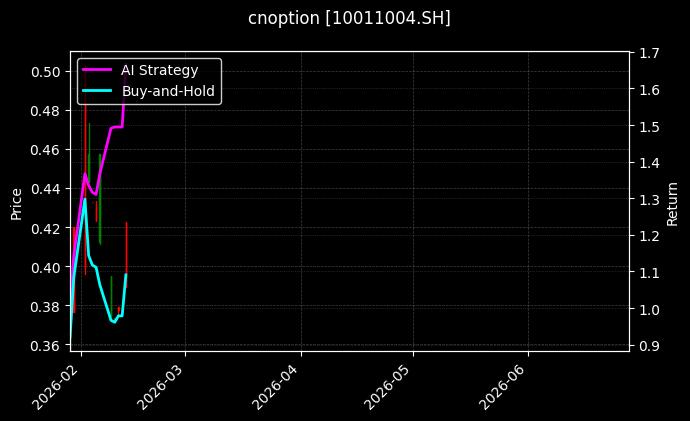 cnoption_10011004.SH_chart