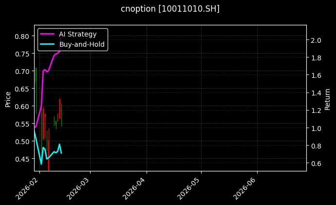 cnoption_10011010.SH_chart
