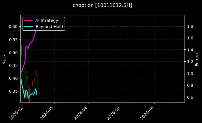 cnoption_10011012.SH_chart
