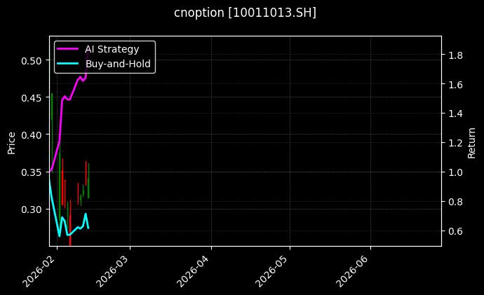 cnoption_10011013.SH_chart