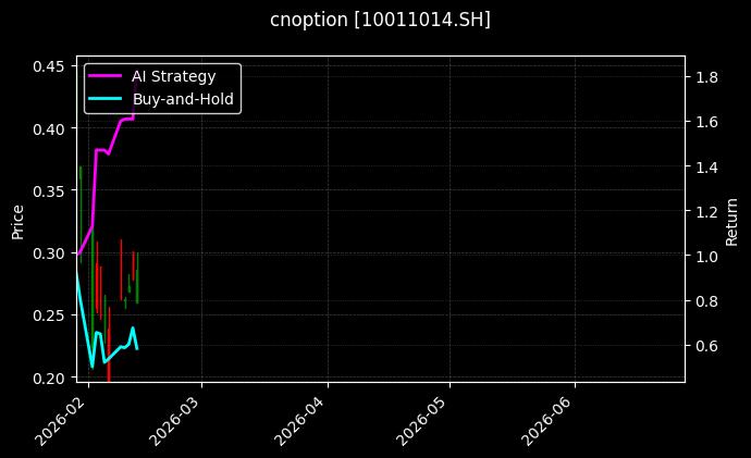 cnoption_10011014.SH_chart
