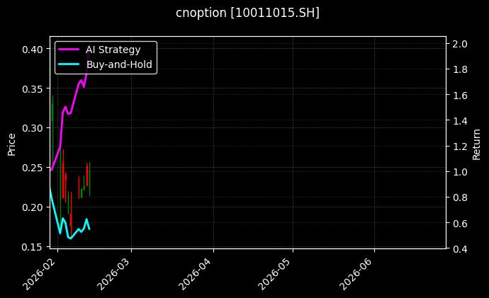 cnoption_10011015.SH_chart