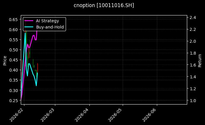 cnoption_10011016.SH_chart