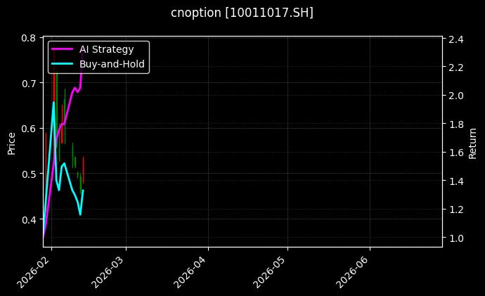 cnoption_10011017.SH_chart