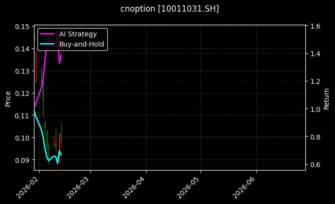 cnoption_10011031.SH_chart