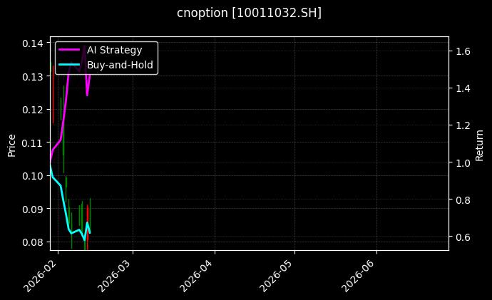 cnoption_10011032.SH_chart