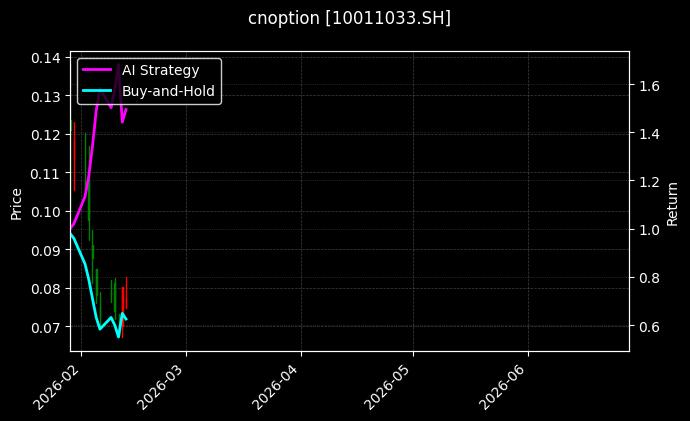 cnoption_10011033.SH_chart