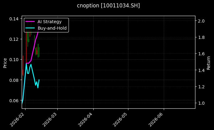 华夏上证科创板50ETF期权2609认沽1.45[10011034.SH]图表
