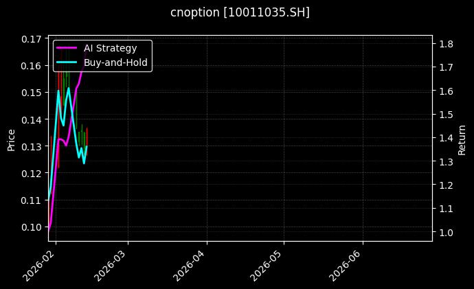 cnoption_10011035.SH_chart