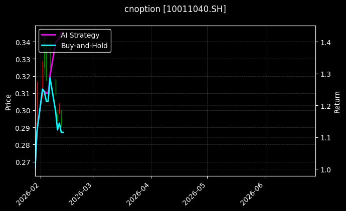 cnoption_10011040.SH_chart