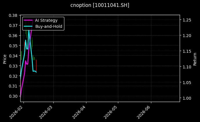 cnoption_10011041.SH_chart