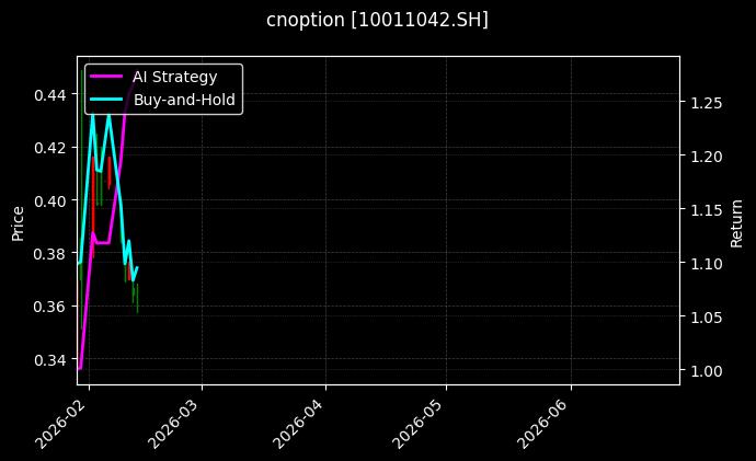 cnoption_10011042.SH_chart
