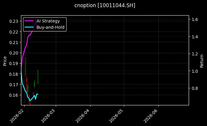 cnoption_10011044.SH_chart