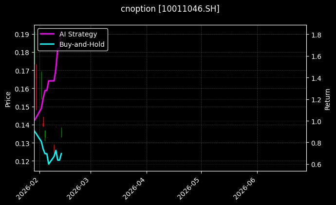 cnoption_10011046.SH_chart