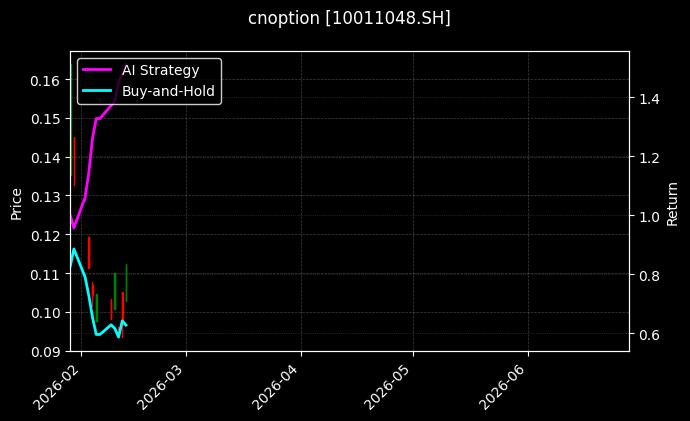 cnoption_10011048.SH_chart
