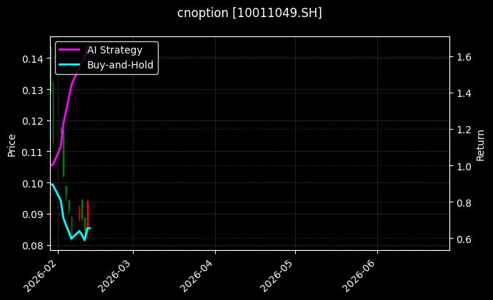 cnoption_10011049.SH_chart