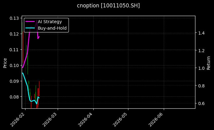cnoption_10011050.SH_chart