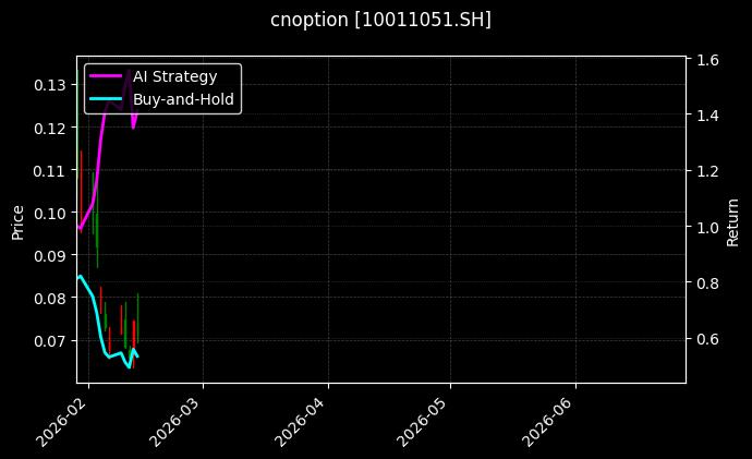 cnoption_10011051.SH_chart