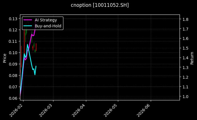 cnoption_10011052.SH_chart