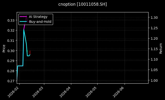 cnoption_10011058.SH_chart