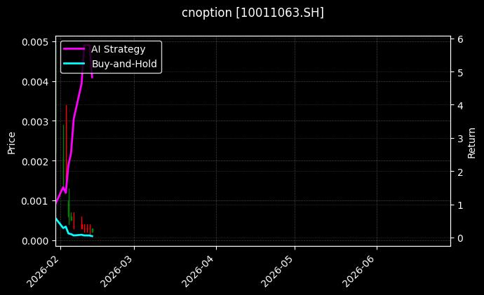cnoption_10011063.SH_chart