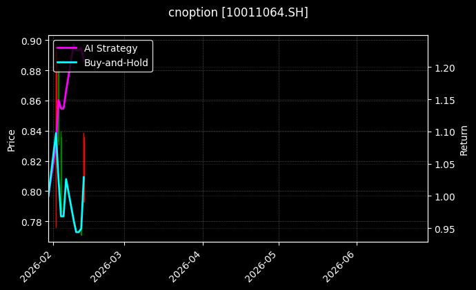 cnoption_10011064.SH_chart