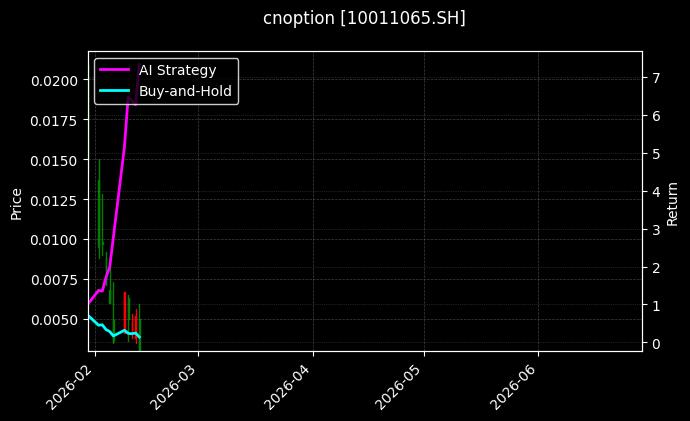 cnoption_10011065.SH_chart