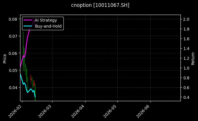 cnoption_10011067.SH_chart