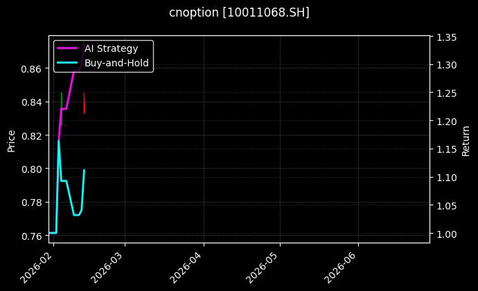 cnoption_10011068.SH_chart