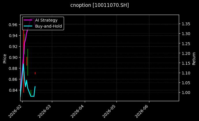 cnoption_10011070.SH_chart